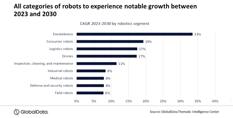 A chart depicting the growth of robotics in the industry