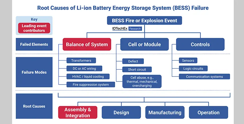 diagram_illustrating_root_causes_of_BESS_fires