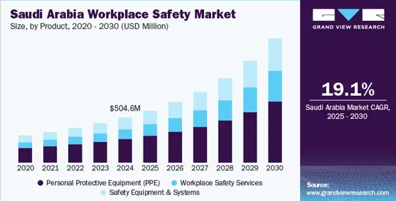 graph_representing_growth_of_Saudi_Arabia_workplace_safety_market