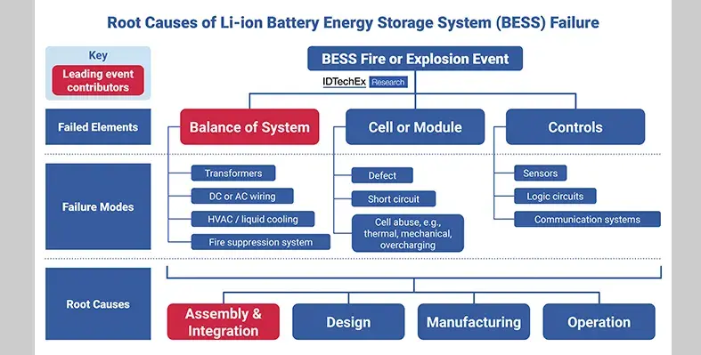diagram_illustrating_root_causes_of_BESS_fires